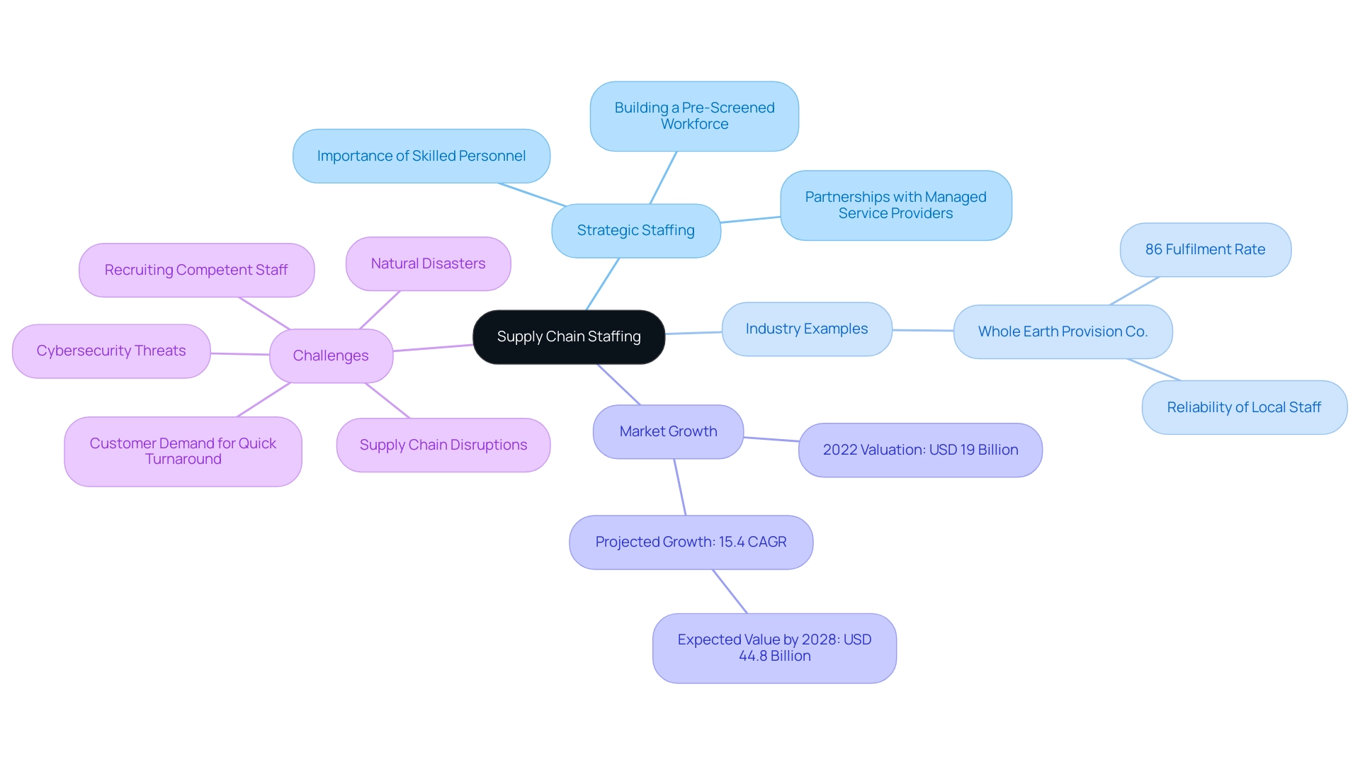 The central node represents the overarching theme, with branches indicating key areas of interest related to supply chain staffing, each differentiated by color.