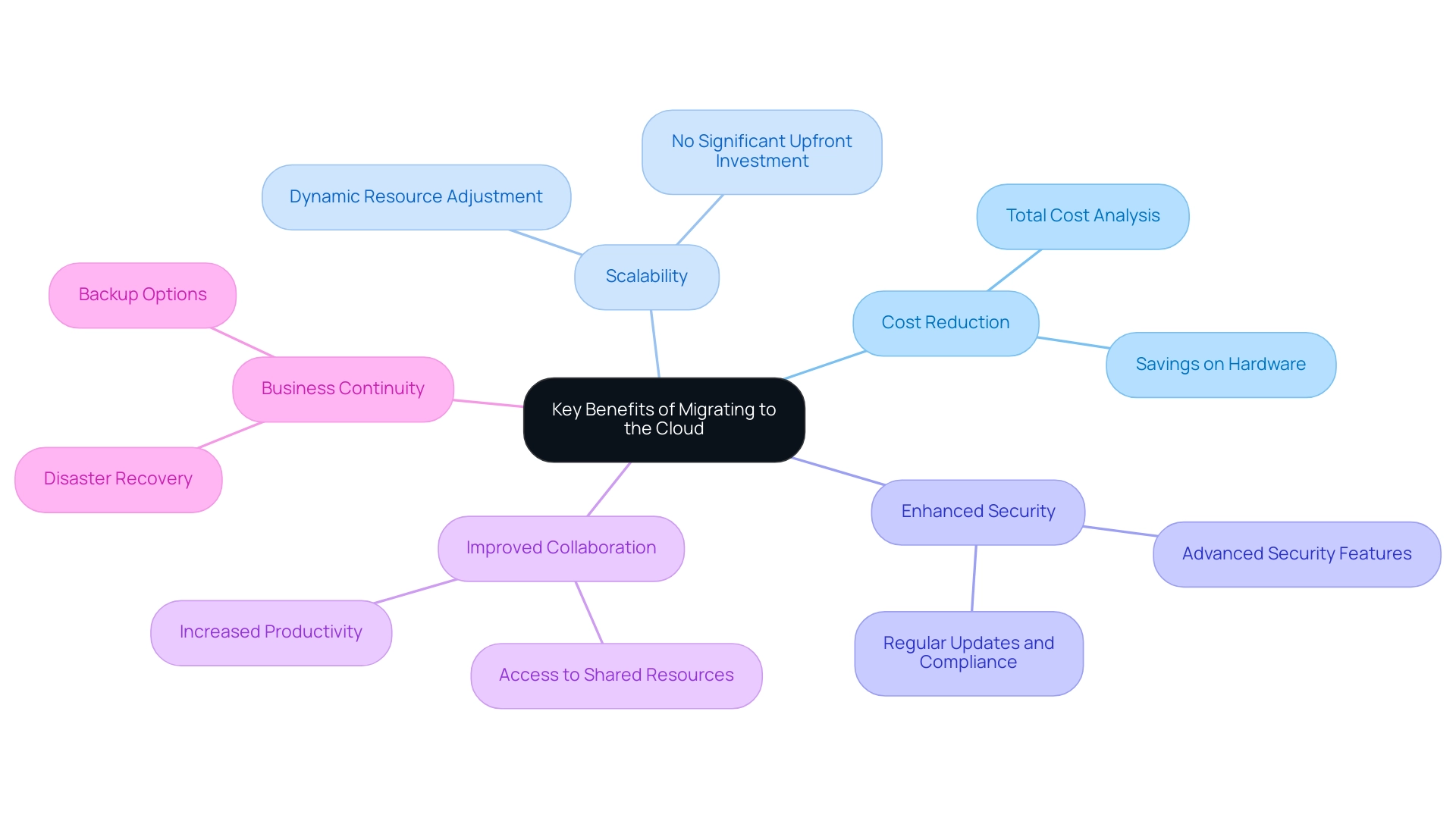 The central node represents the overall theme, with branches detailing each key benefit of cloud migration, highlighted in different colors for clarity.