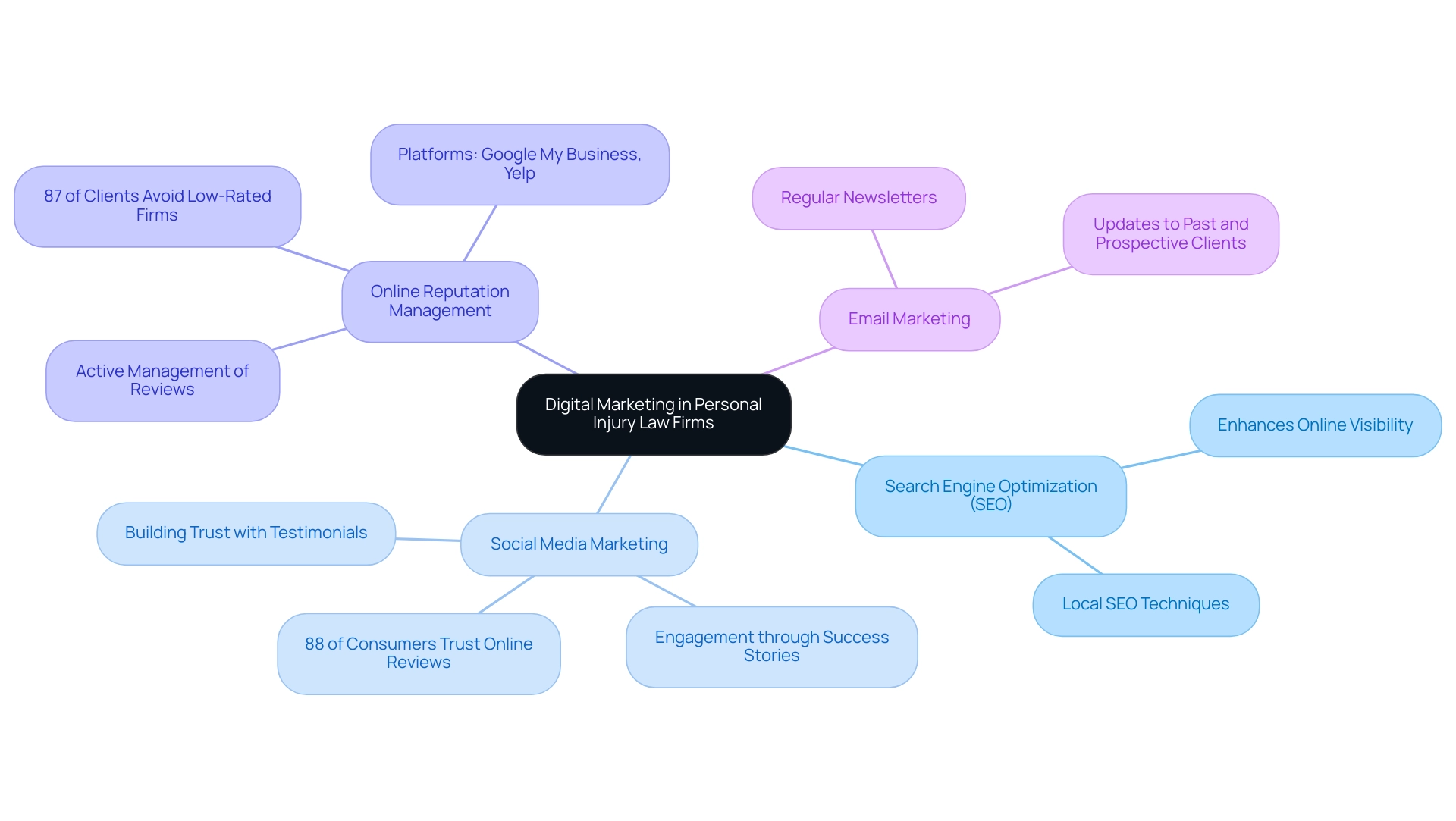 The central node represents the overall theme of digital marketing, while the branches indicate key strategies, each accompanied by supporting statistics or insights.