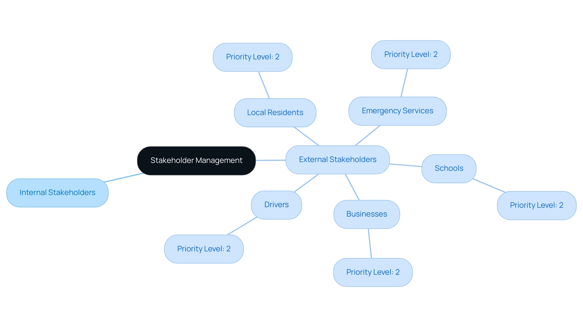 The central node represents stakeholder management, with branches indicating internal and external stakeholders. Each stakeholder is categorized by priority and interest levels.