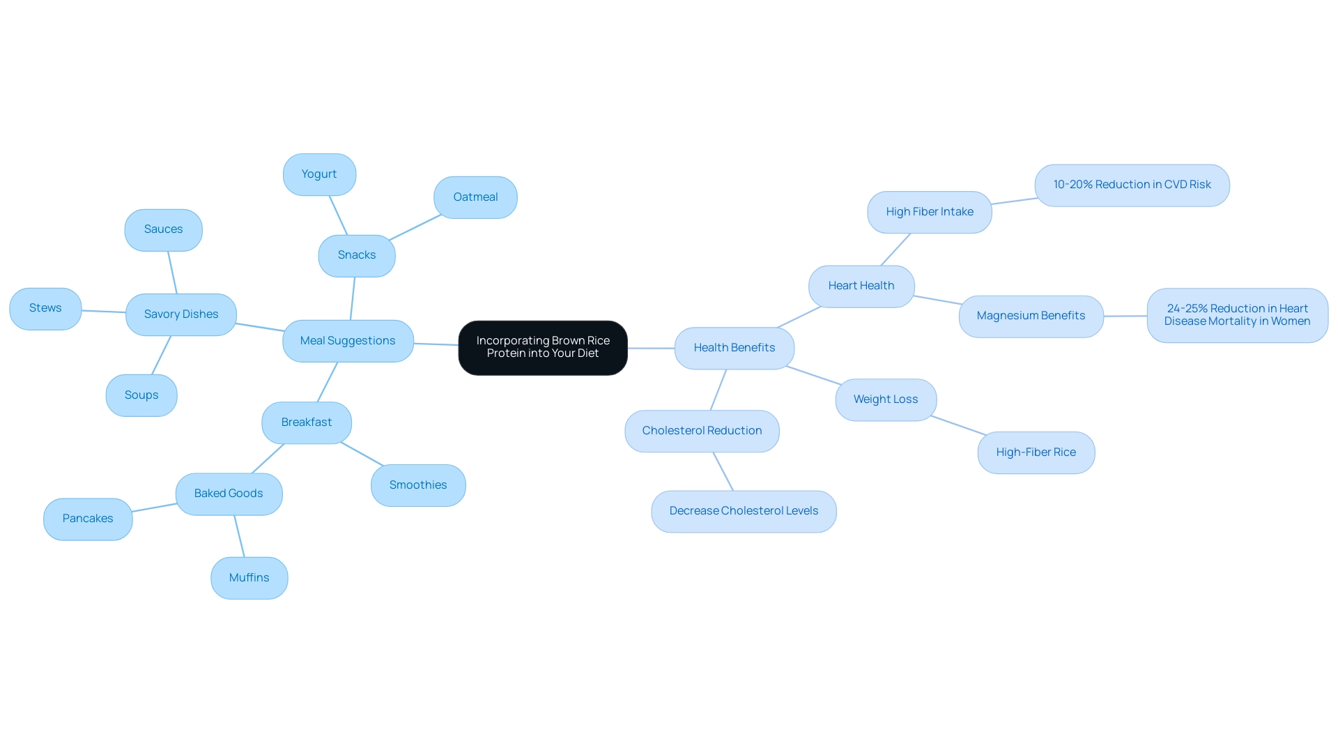 The central node represents the main topic; branches show meal suggestions and health benefits with distinct colors for each category.