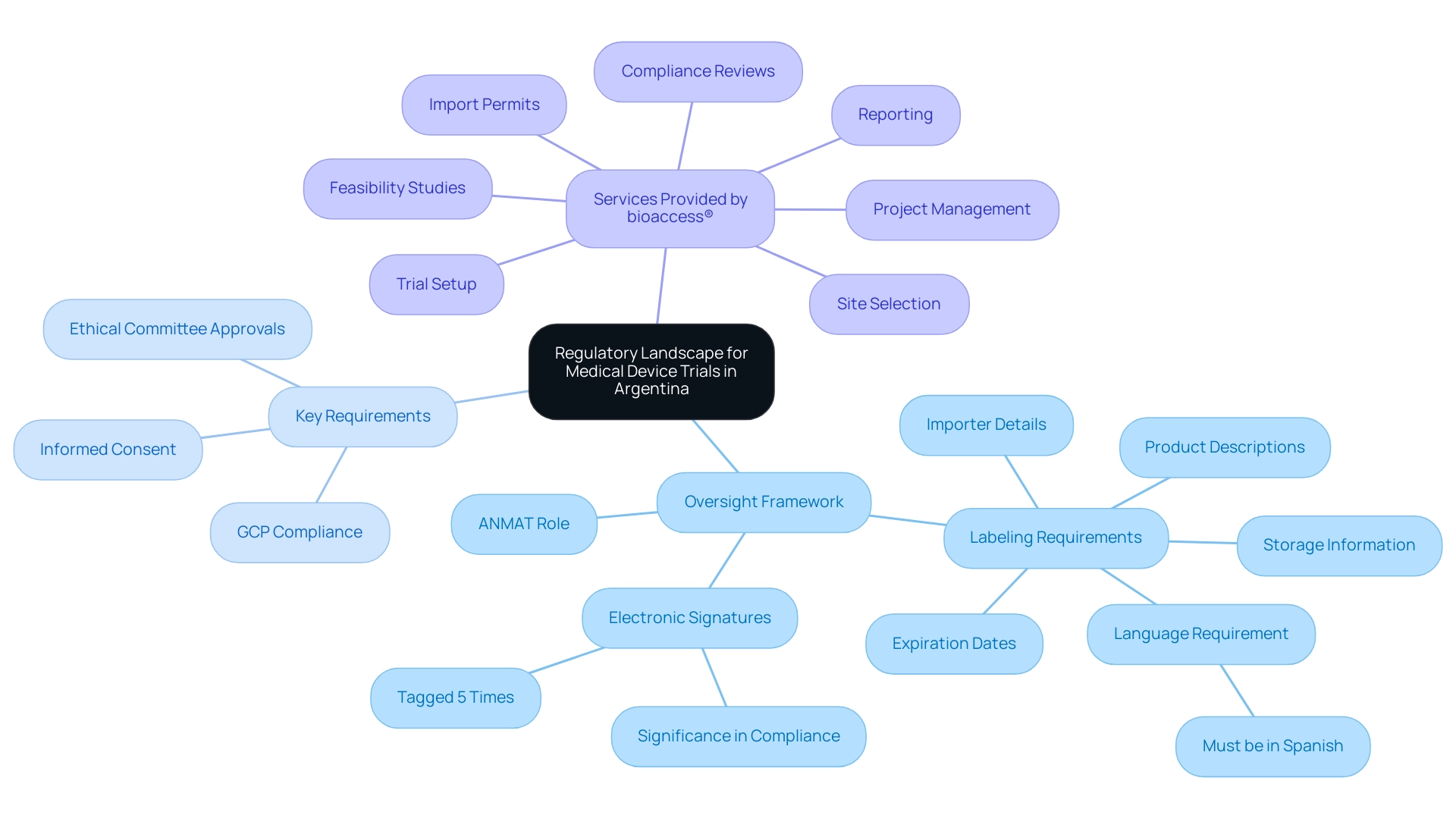 The central node represents the overall regulatory landscape, with branches illustrating key requirements and services related to medical device trials.