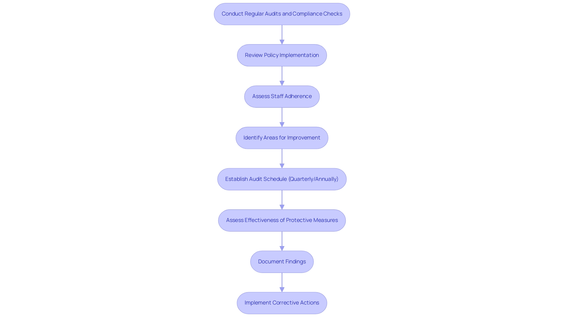 Each box represents a step in the auditing process, with arrows indicating the flow from one step to the next.