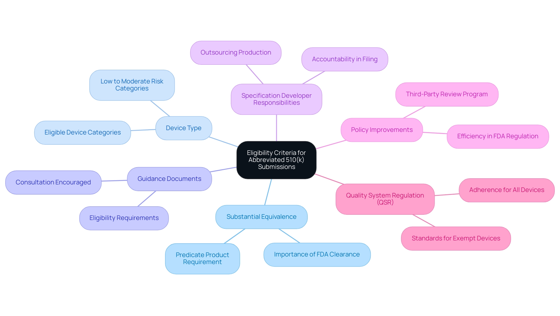 Each branch represents a criterion for eligibility, with sub-branches detailing specific requirements and roles in the submission process.