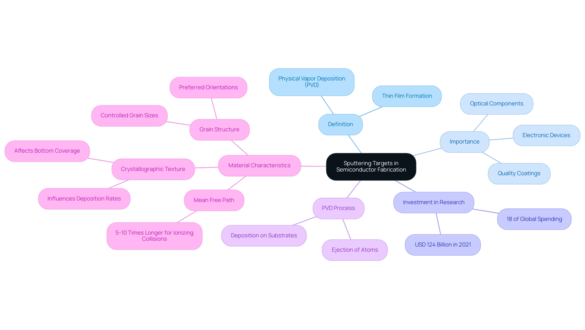 The central node represents sputtering targets, with branches illustrating various aspects such as definition, importance, and material characteristics, each in a different color.