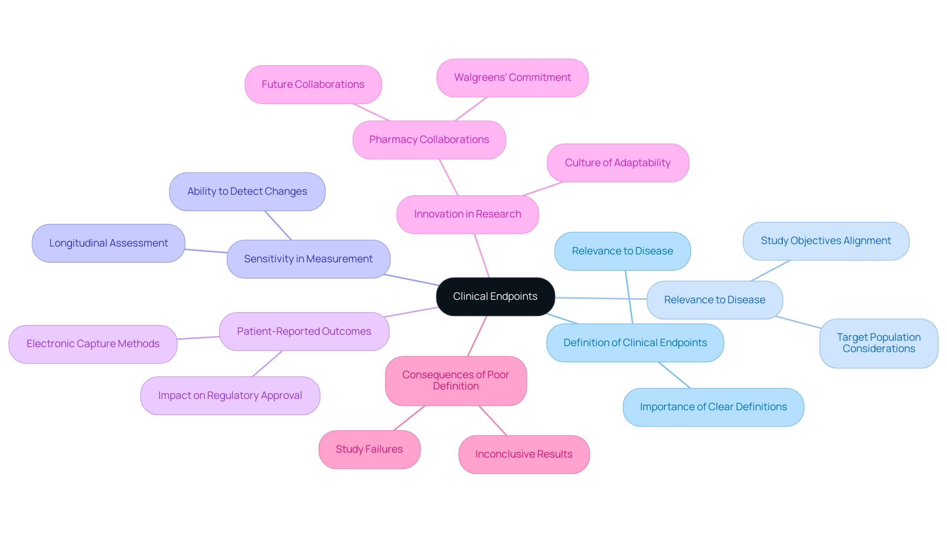 The central node represents the topic of clinical endpoints, with branches representing key factors influencing their selection. Each color corresponds to a different aspect of the discussion.