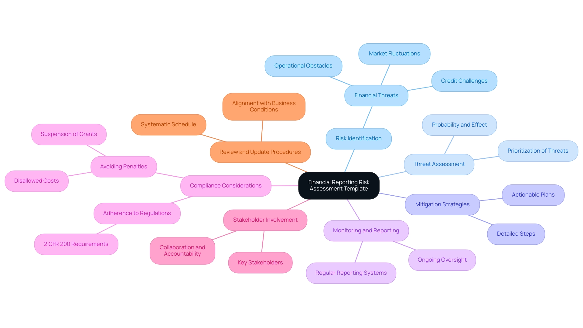 Each branch represents a key component of the risk assessment template, with colors differentiating each area for clarity.