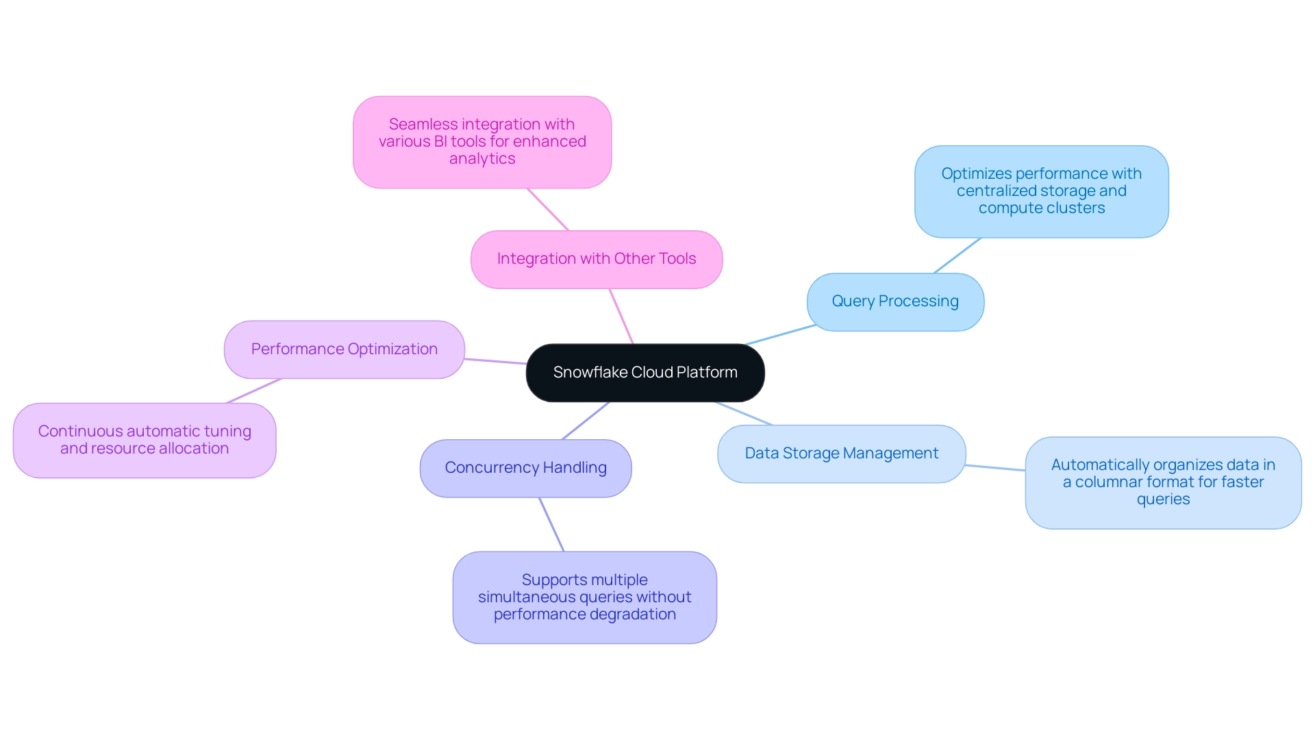 The central node represents Snowflake as a cloud platform, with branches depicting key operational insights, each color-coded for clarity.