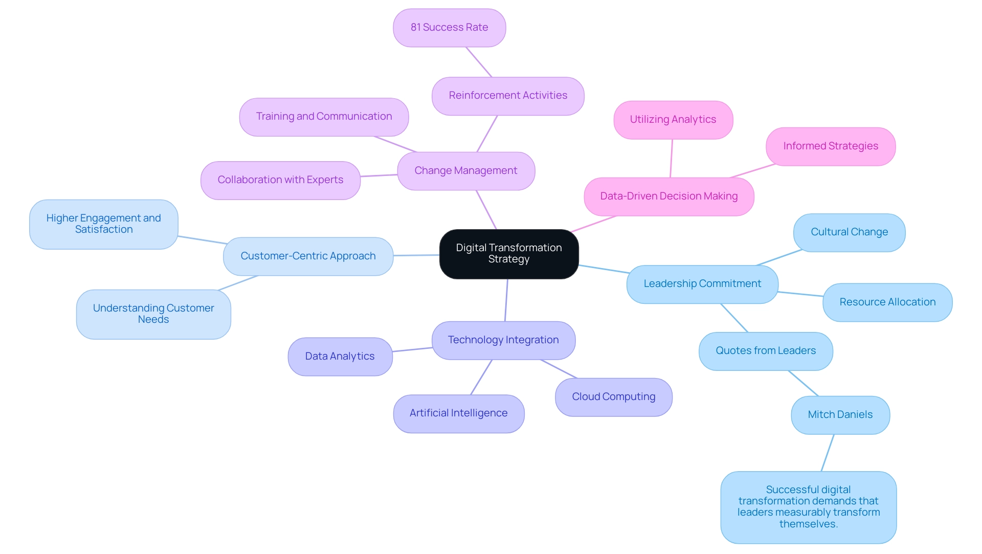 Each branch represents a key component of the digital transformation strategy, with sub-branches highlighting specific aspects or supporting details.