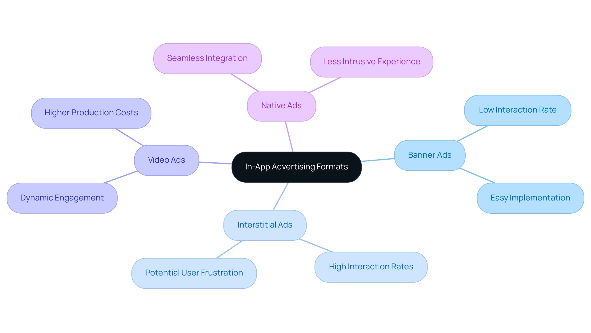 Each branch represents a type of in-app advertising format, with sub-branches detailing the benefits and challenges associated with each format.