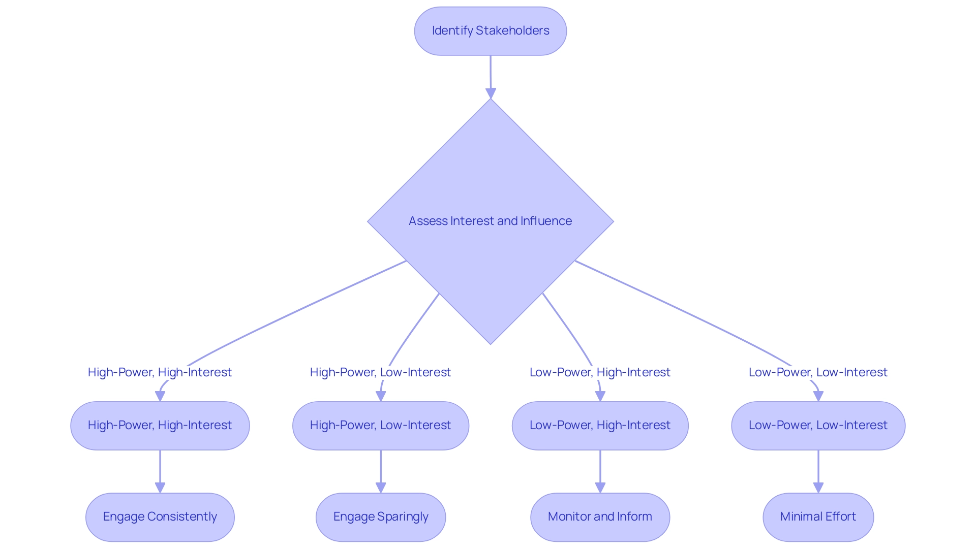 Each box represents a step in the stakeholder management process, with arrows indicating the flow of decisions and actions.