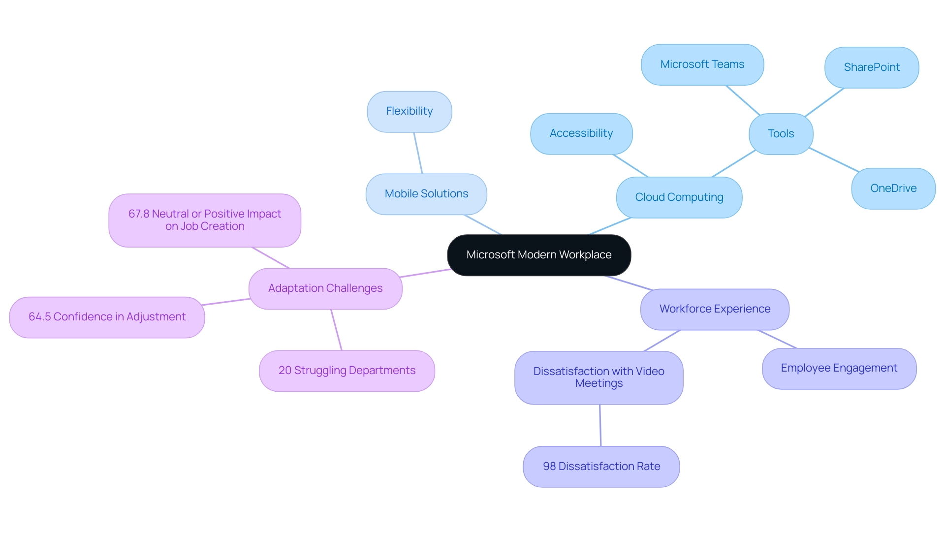 The central node represents the overall transformation strategy, with branches indicating key components and tools that support the modern workplace.