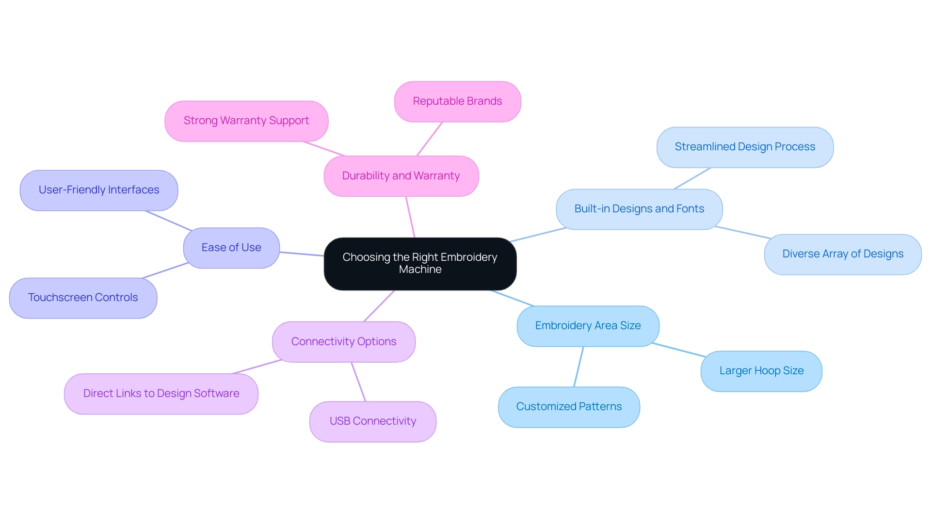 The central node represents the main topic, with branches illustrating key features and their relevant details.