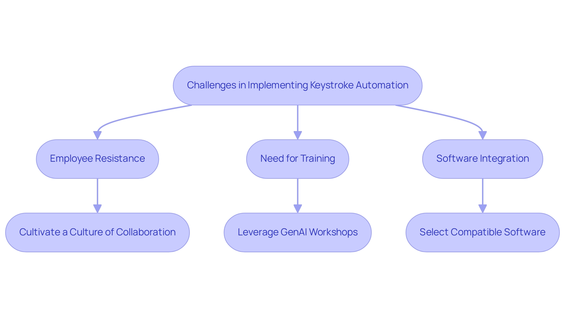 Boxes represent challenges (colored in red) and solutions (colored in green) associated with implementing keystroke automation.