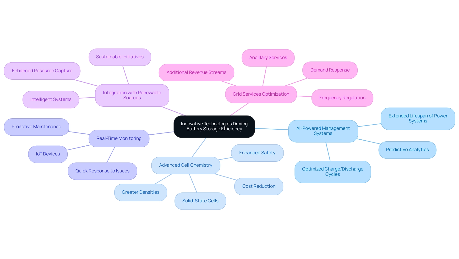 The central node represents the main topic, with branches illustrating the key technologies and their descriptions related to enhancing battery storage efficiency.