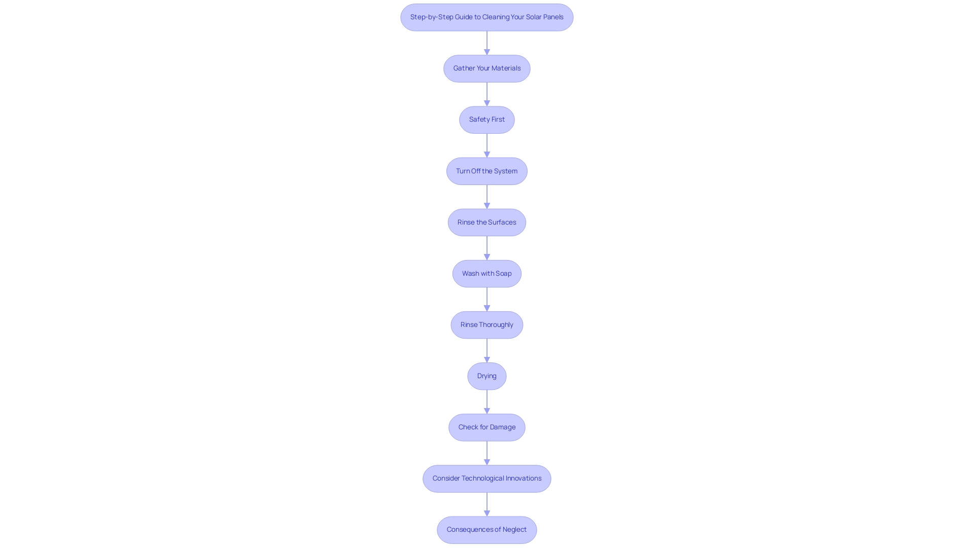 Each box represents a step in the cleaning process, and arrows indicate the flow from one step to the next.