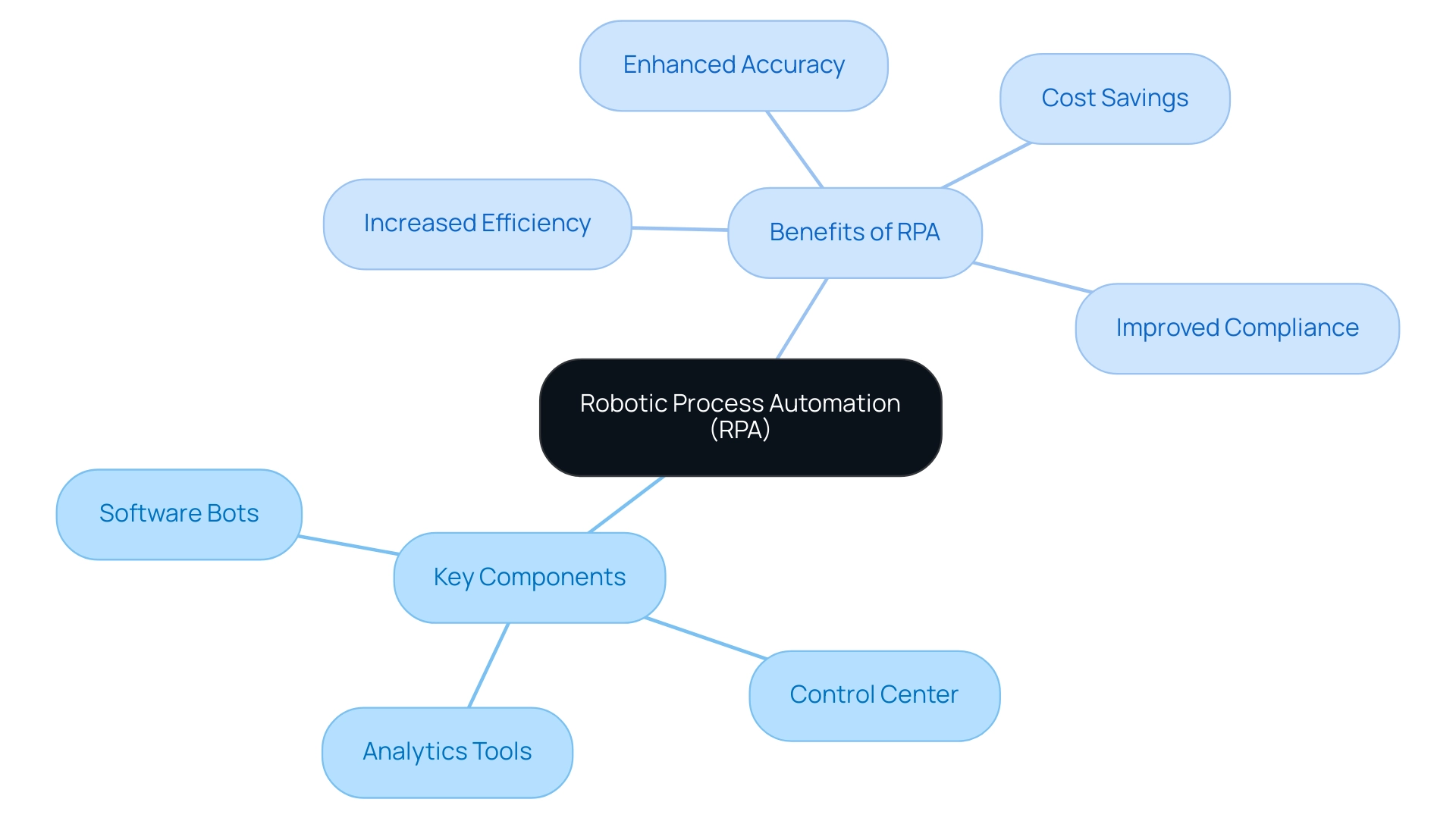 The central node represents RPA, with branches indicating key components and benefits, each color-coded for clarity.