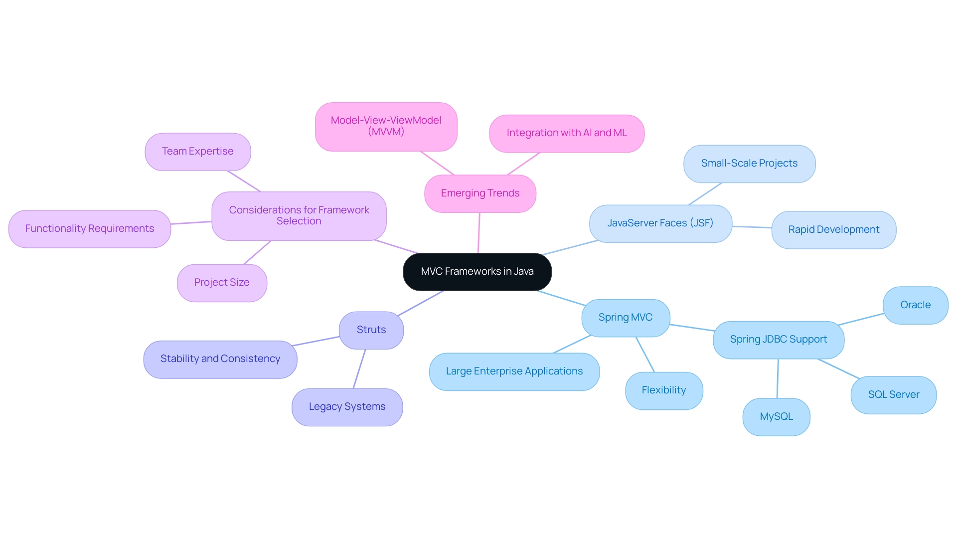 The central node represents MVC frameworks, with branches indicating specific frameworks and sub-branches detailing their applications and considerations.