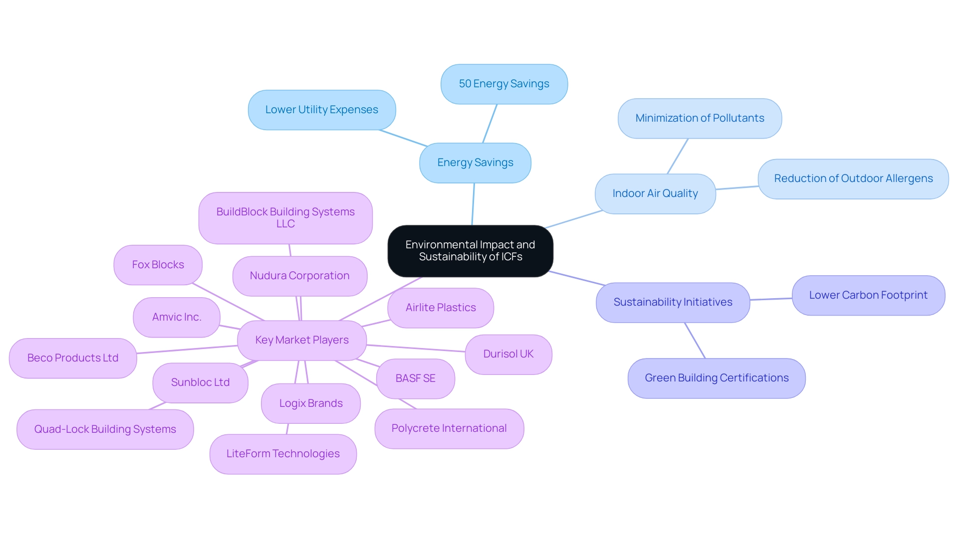 The central node represents ICFs, with branches indicating key aspects such as energy savings, indoor air quality, sustainability initiatives, and key players in the market.