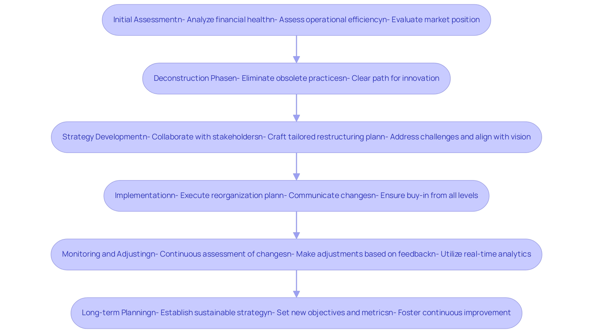 Each box represents a step in the restructuring process, and the arrows indicate the sequential flow from one step to the next.