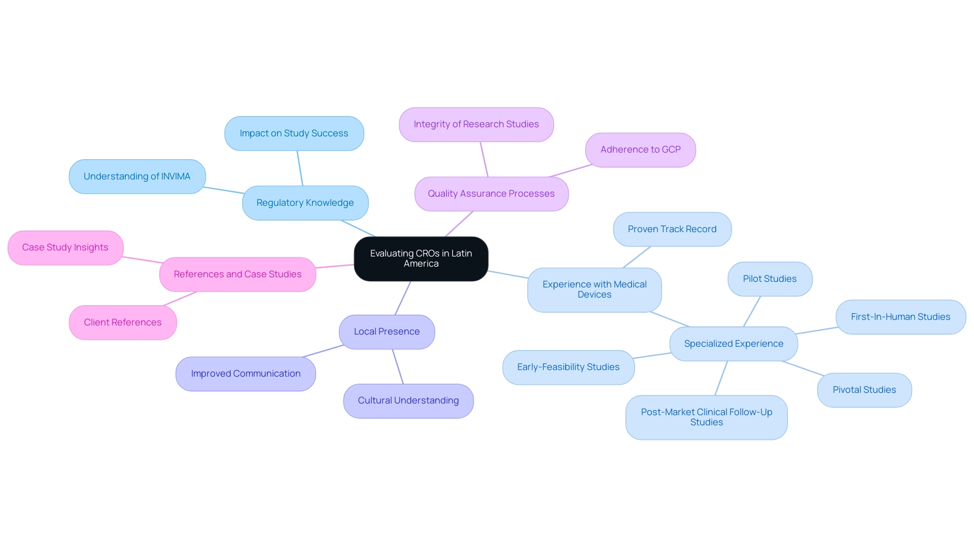 Each branch represents a key consideration in evaluating CROs, with sub-branches providing further details or examples related to each factor.