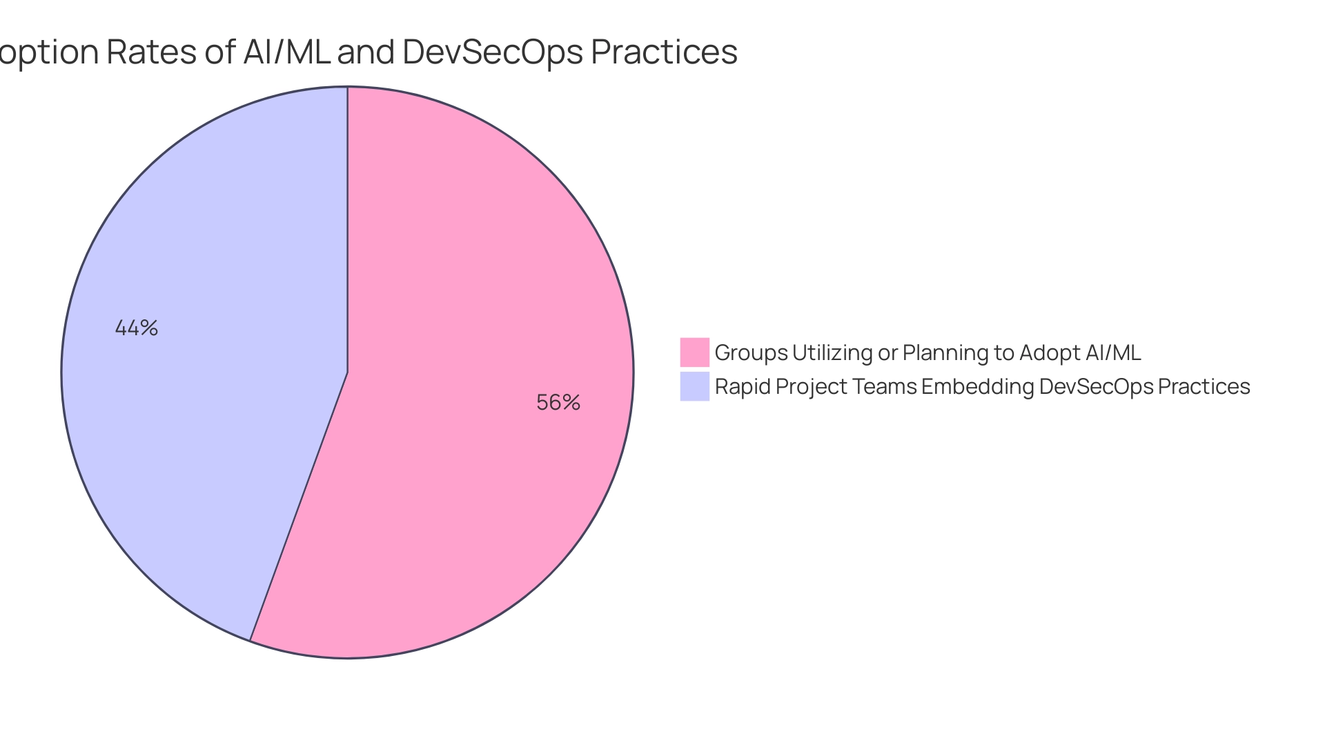 The blue segment represents groups utilizing or planning to adopt AI/ML (75%) and the green segment represents rapid project teams embedding DevSecOps practices (60%).