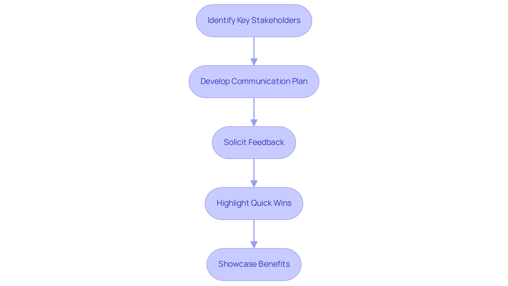 Each box represents a strategy for stakeholder engagement, and the arrows indicate the sequence in which these strategies should be implemented.