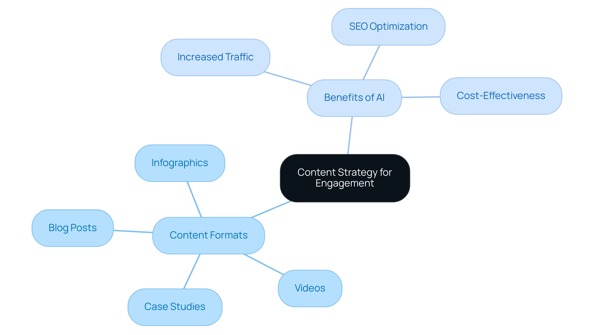 How to Create a Content Strategy for Maximizing Revenue: A Step-by-Step Guide