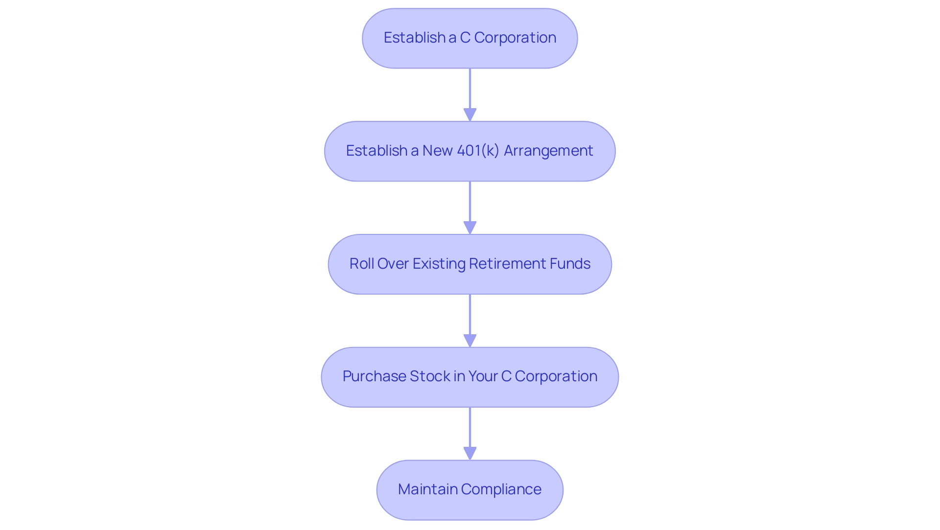 Each box represents a step in the ROBS transaction process, and the arrows indicate the sequential flow from one step to the next.