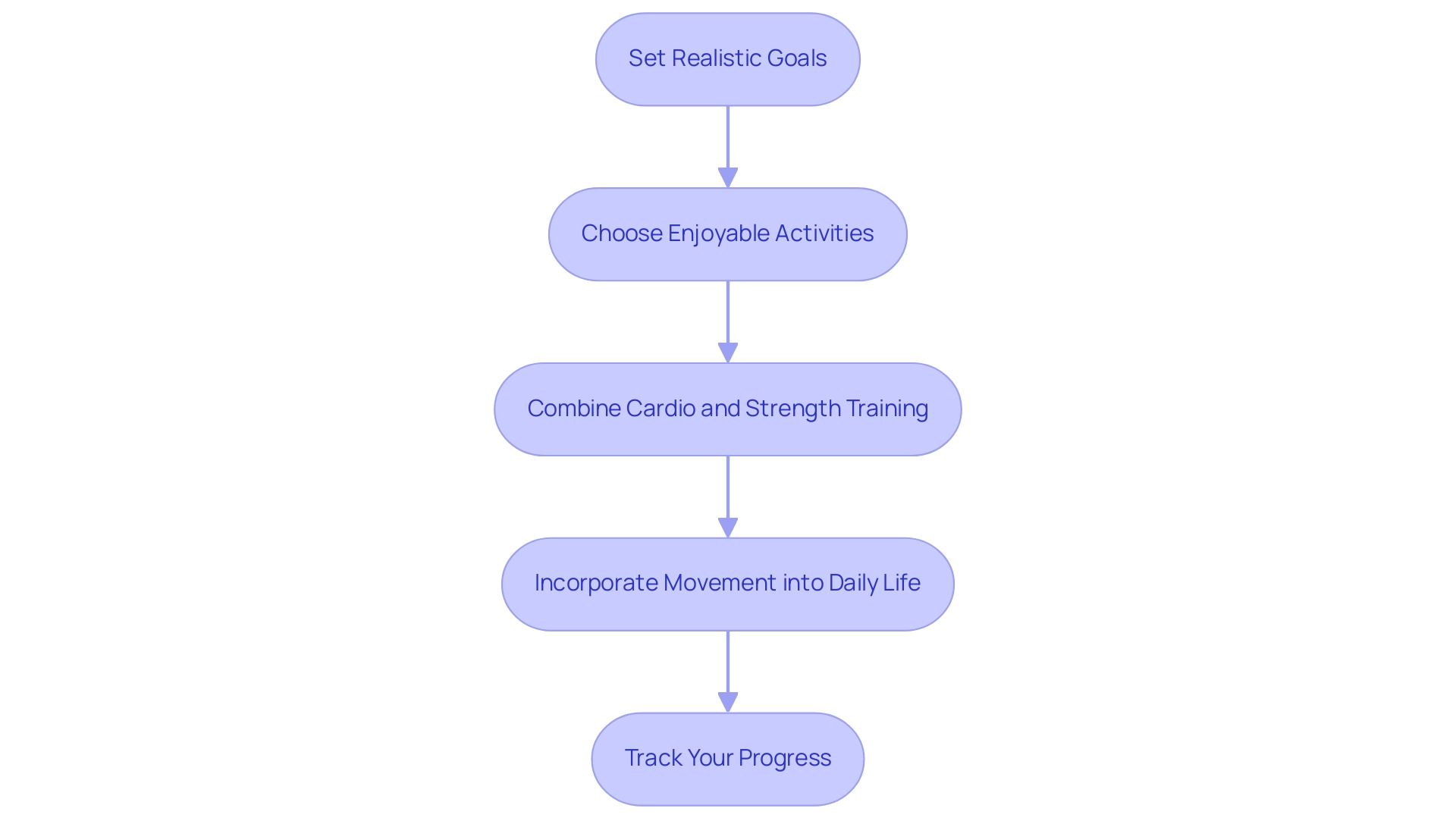 Each box represents a step in the process of building a workout routine, and the arrows indicate the sequence in which to follow these steps.