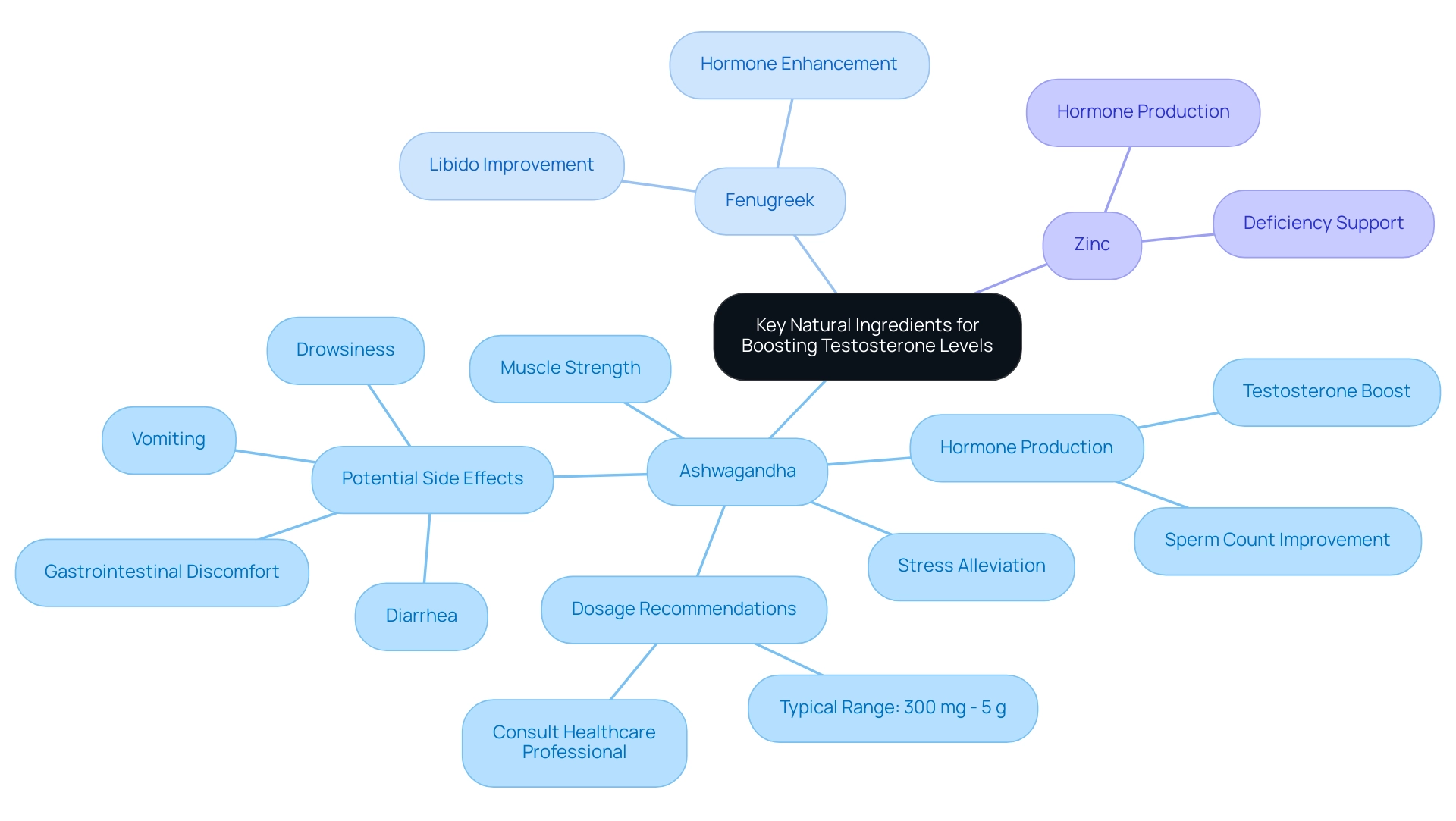 The central node represents the overall topic, with color-coded branches showing key ingredients and their respective benefits.