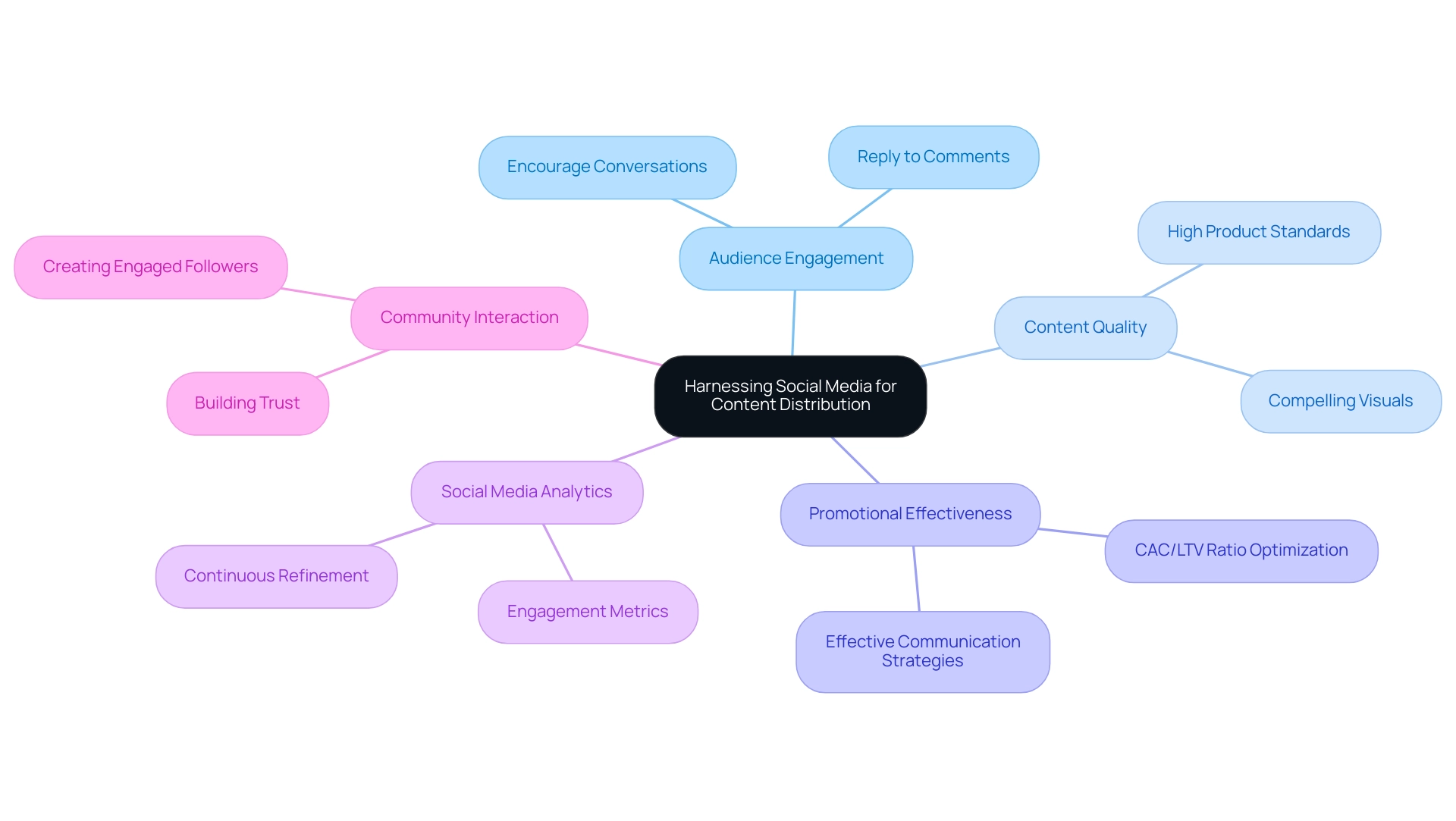 The central node represents the overall theme, with branches illustrating key strategies and their subcomponents for effective content distribution through social media.