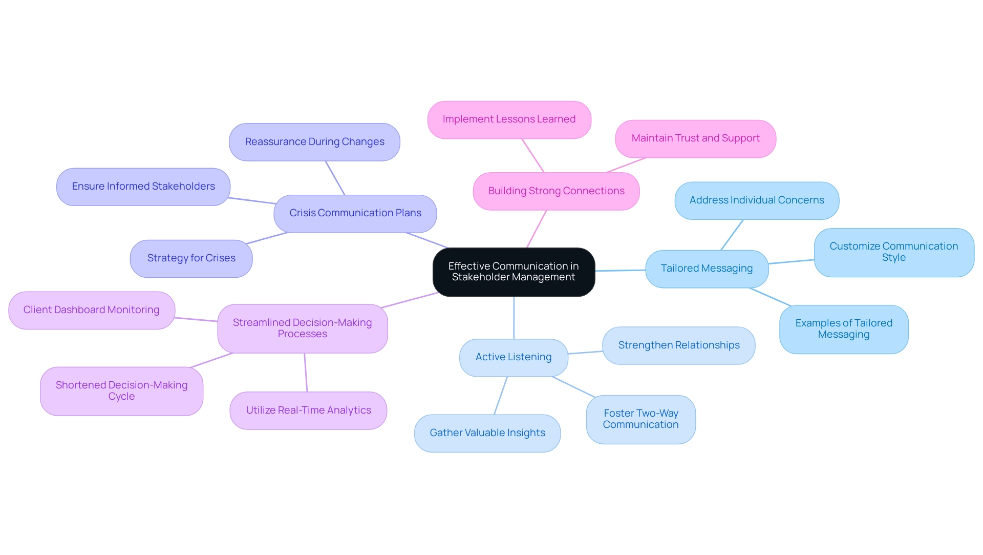 The central node represents the overall theme of communication strategies, with branches indicating key strategies and their respective sub-points.