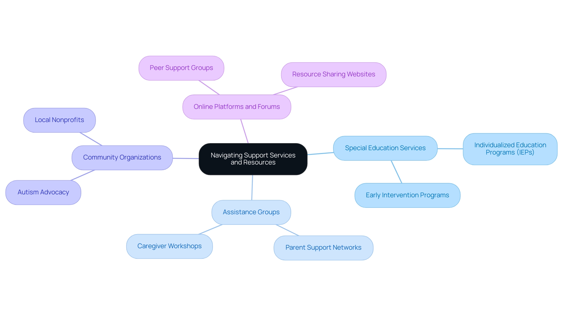 The central node represents the primary focus of support services, with branches illustrating key categories and subcategories of resources available.