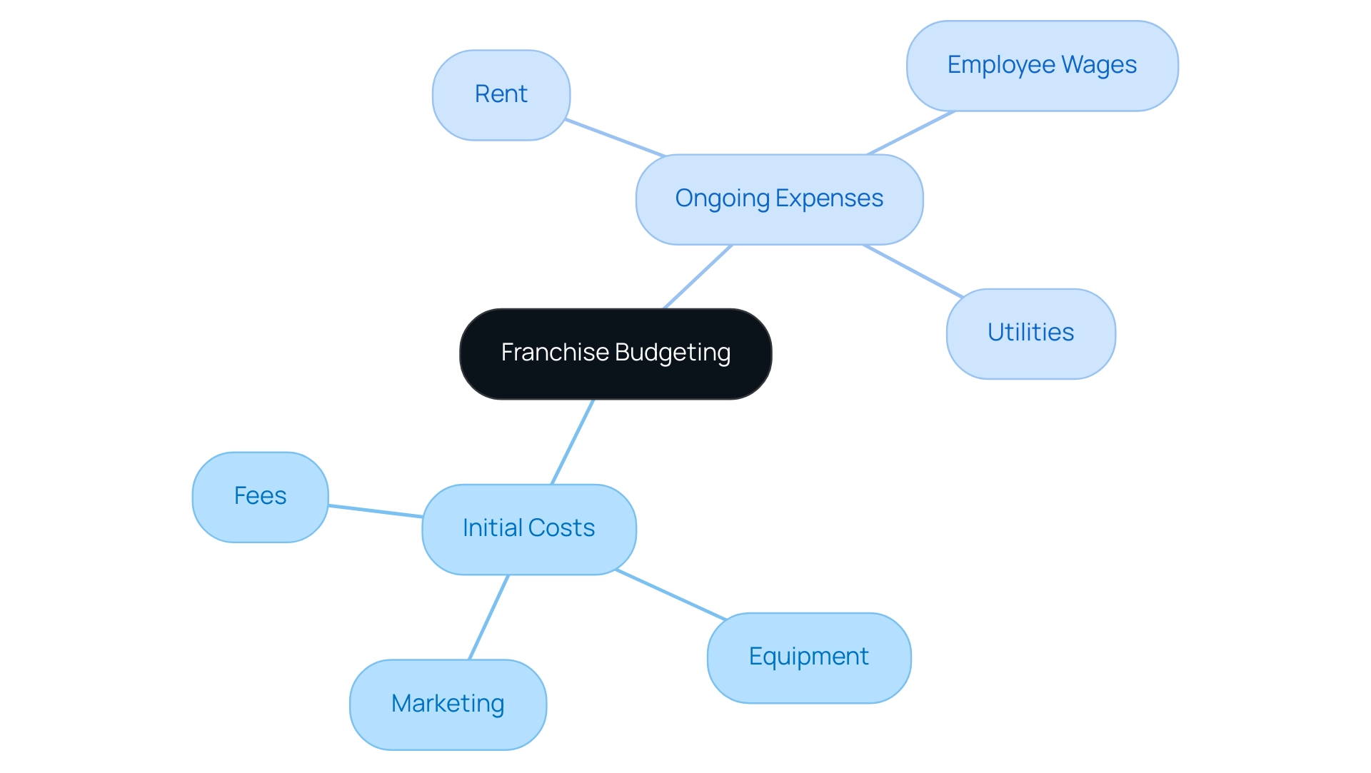 The central node represents overall budgeting, with branches indicating initial and ongoing expenses and their respective categories.