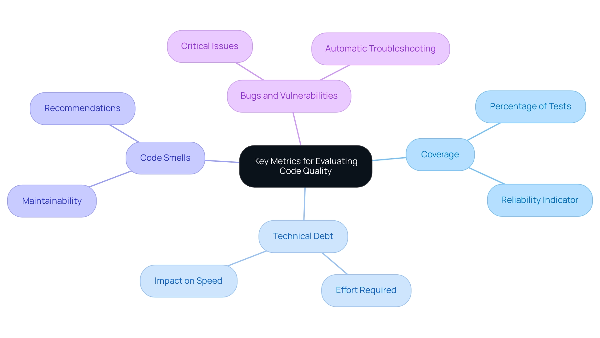 Each branch represents a key metric for code quality evaluation, with sub-branches detailing specific aspects and implications.