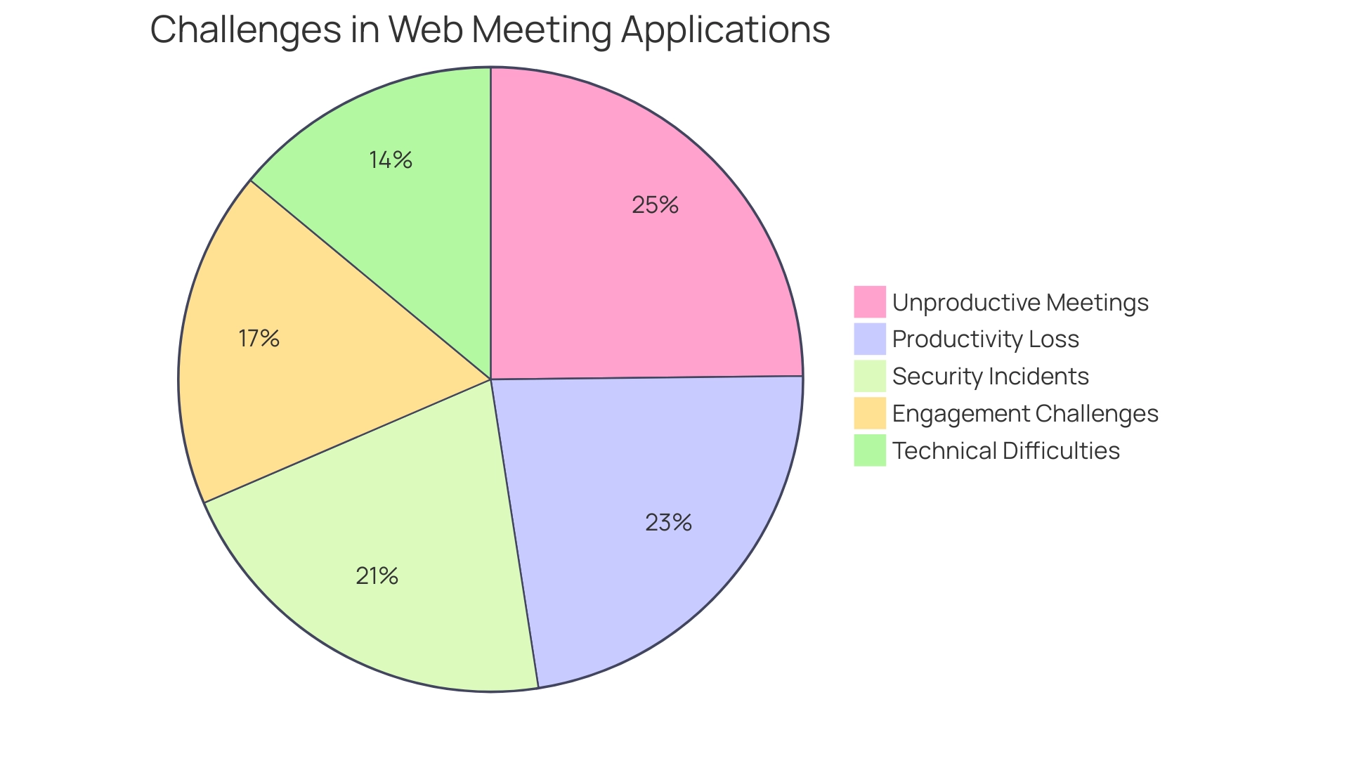 Each slice represents a significant challenge faced during virtual meetings, with sizes corresponding to their prevalence or impact.