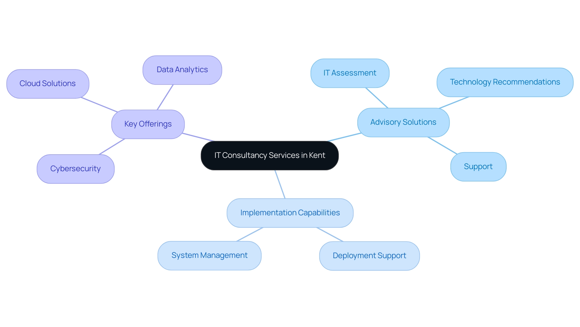 The central node represents the overall consultancy services, with branches showing advisory solutions, implementation capabilities, and key offerings, color-coded for clarity.