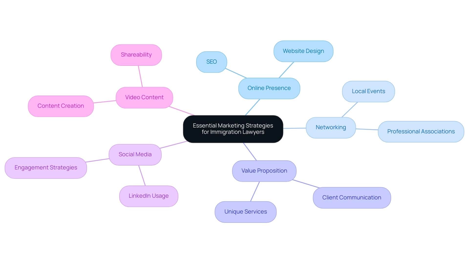 Each branch represents a key marketing strategy, with sub-branches detailing specific actions or insights related to that strategy.