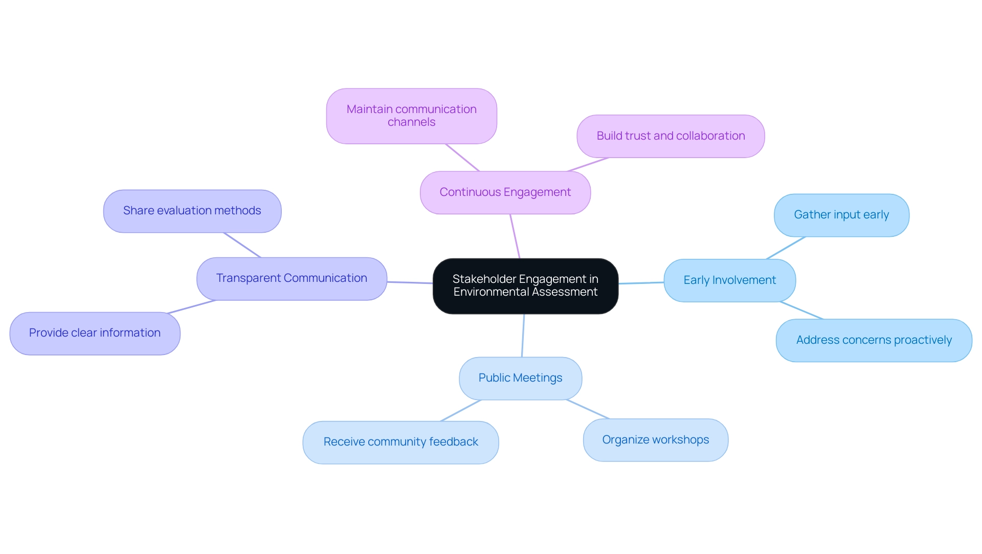 Understanding Environmental Assessment: A Comprehensive Tutorial for Practitioners