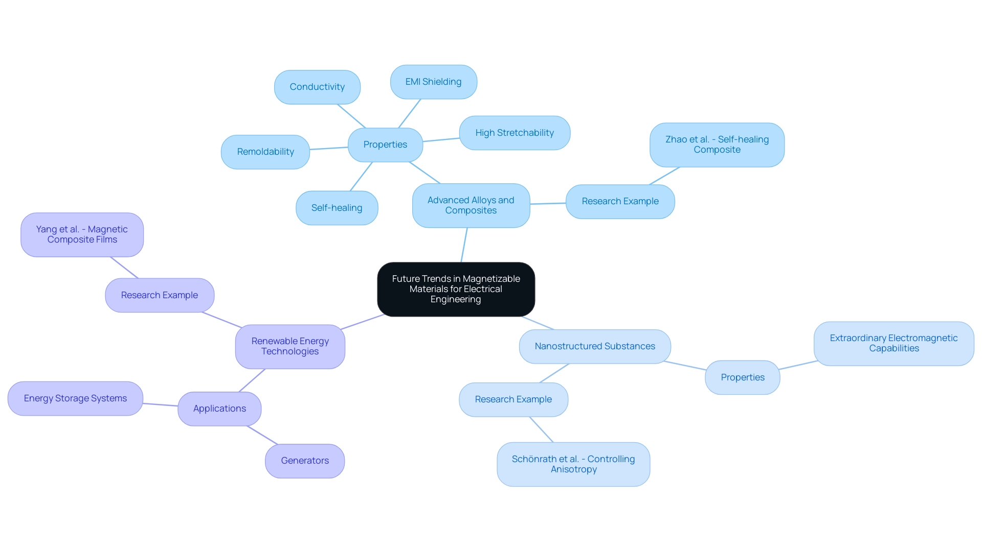 The central node represents the overall topic, with branches for major trends and sub-branches detailing properties and research examples.