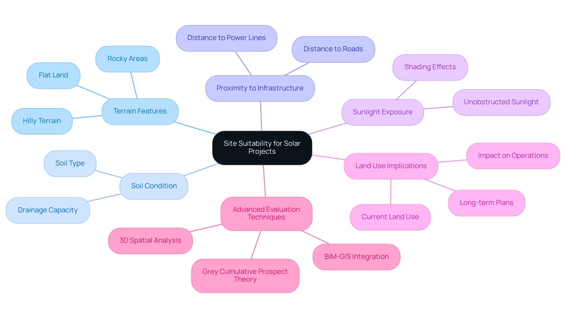 The central node represents the overall site suitability, with branches indicating key evaluation criteria and their respective subcategories.