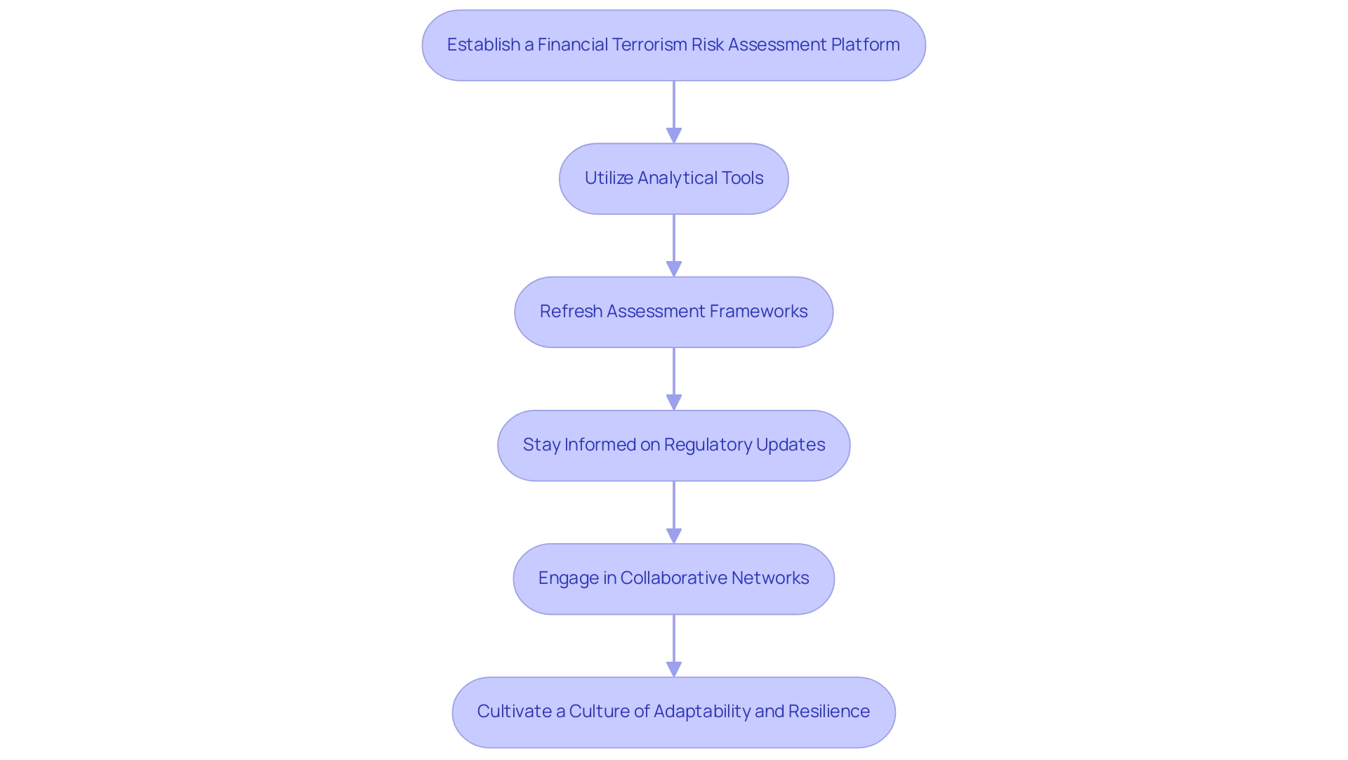 Each box represents a step in the adaptation process, and the arrows indicate the progression through these steps.