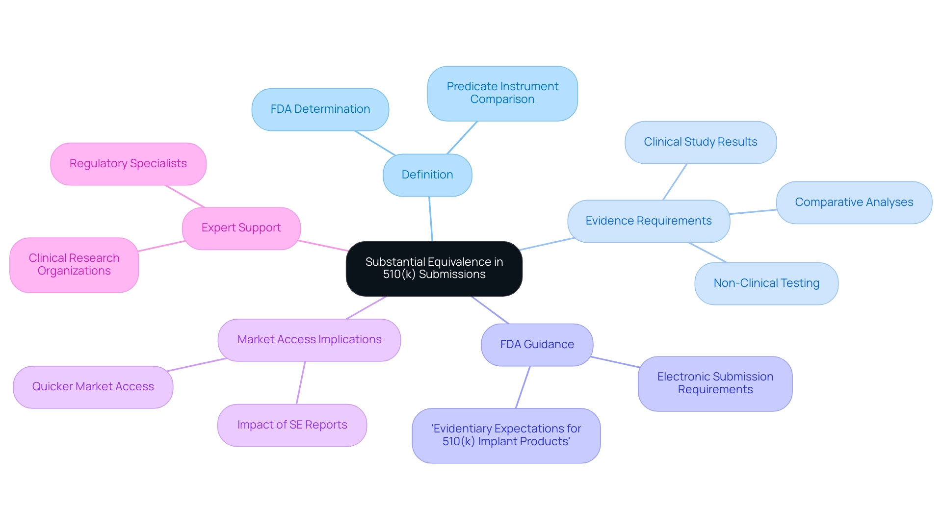 The central node represents substantial equivalence, with branches illustrating key areas such as evidence requirements and FDA guidance.