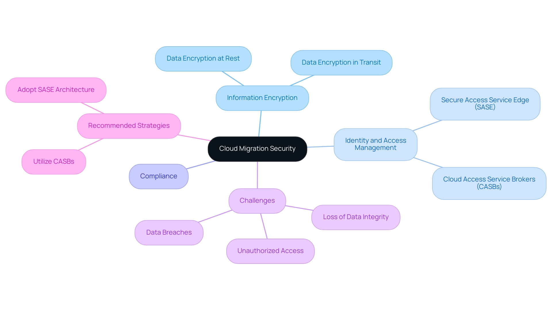 The central node represents cloud migration security, with branches indicating key concepts and challenges, and colors differentiating between types of information.