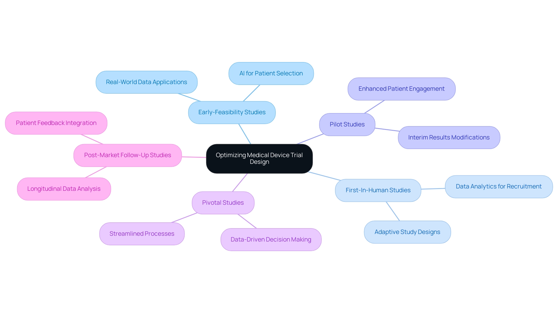 The central node represents trial design optimization, with branches illustrating different study types and their technological enhancements.
