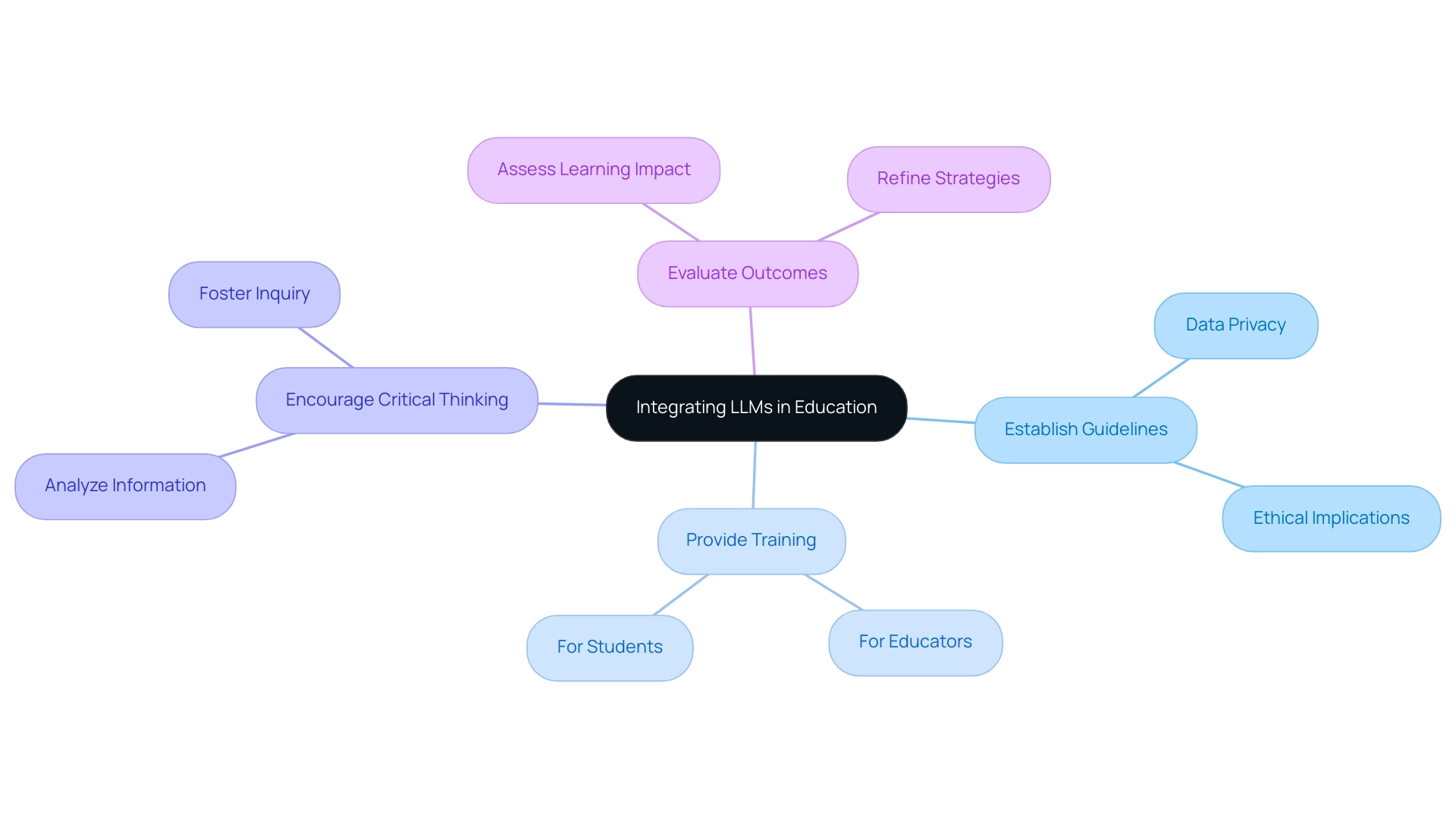 The central node represents the overall theme, with branches showing individual best practices and their respective key points.