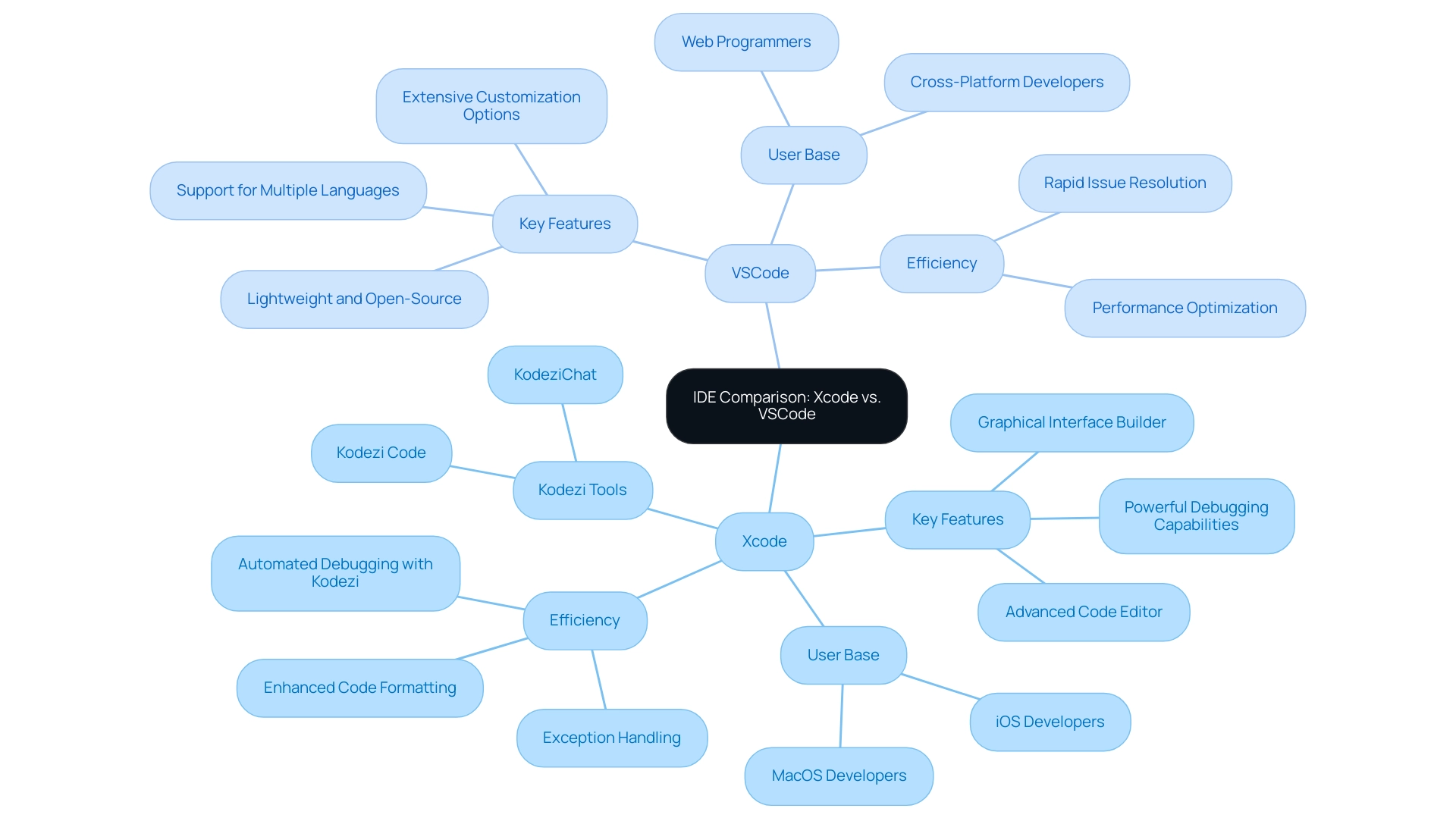 Blue nodes represent features of Xcode, green nodes represent features of VSCode, and additional nodes highlight Kodezi tools.