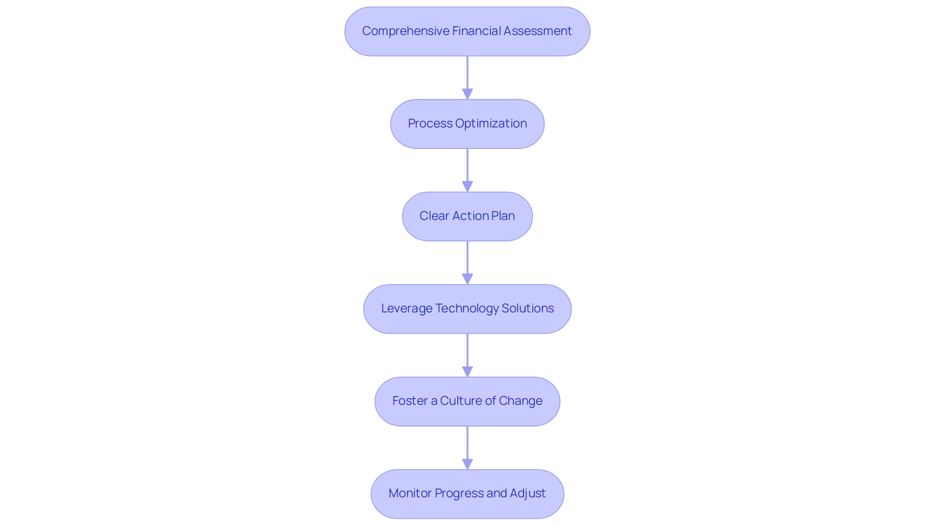 Each box represents a strategy in the operational turnaround process, and arrows indicate the sequence in which these strategies should be implemented.