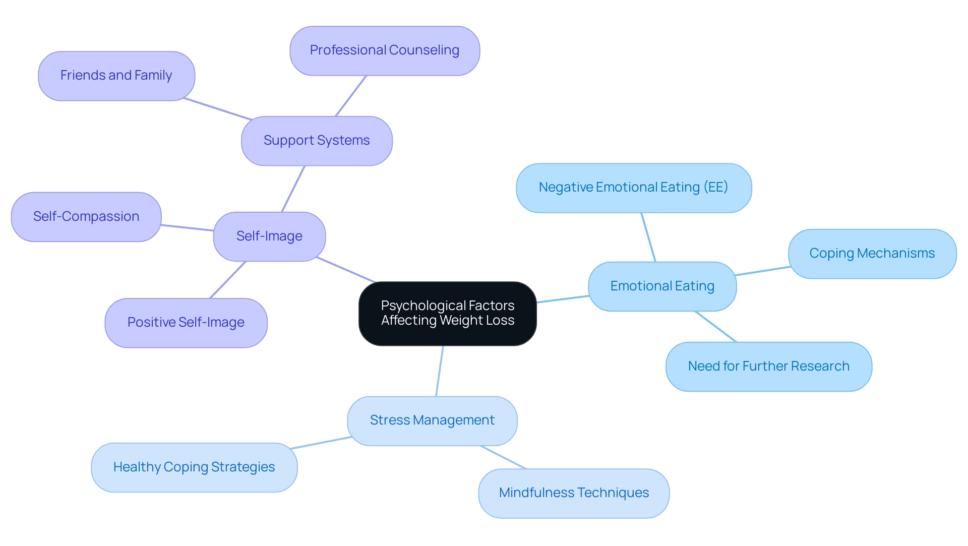 The central node represents the main theme, with branches showing the three key psychological factors and their respective subcategories.